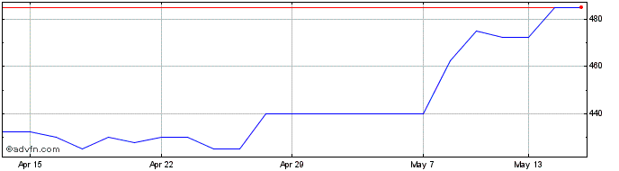 1 Month Mpac Share Price Chart