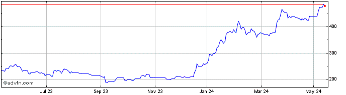 1 Year Mpac Share Price Chart