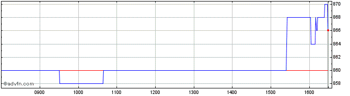 Intraday M.p. Evans Share Price Chart for 25/4/2024