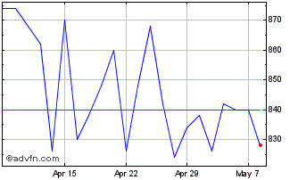 1 Month M.p. Evans Chart