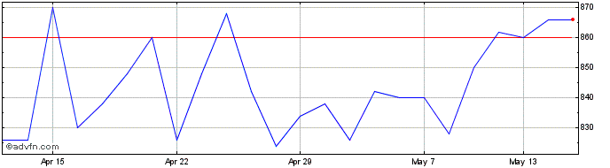 1 Month M.p. Evans Share Price Chart