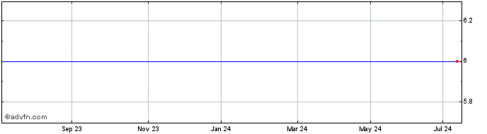 1 Year Minorplanet Systems Share Price Chart