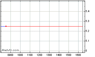 Intraday Mercury Recycling Chart