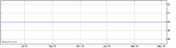 1 Year Morson Share Price Chart