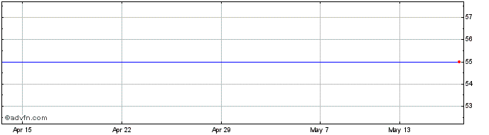 1 Month Meridian Petroleum Share Price Chart