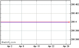1 Month Morrison (wm) Supermarkets Chart