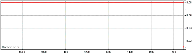 Intraday 1x Msft  Price Chart for 02/5/2024