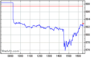 Intraday 1x Msft Chart