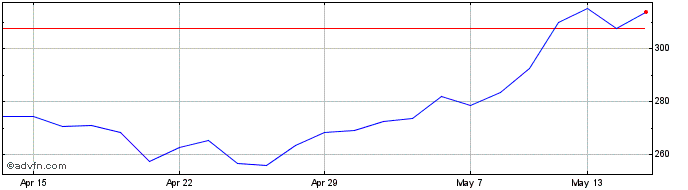 1 Month Marshalls Share Price Chart