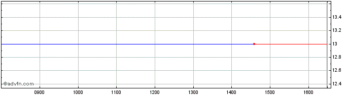 Intraday Mediasurface Share Price Chart for 25/4/2024