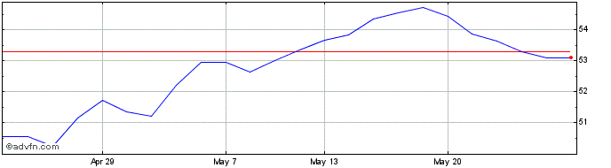 1 Month Amsci Em Sri  Price Chart