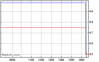 Intraday Mothercare Chart