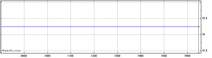 Intraday Made Tech Share Price Chart for 25/4/2024