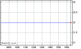 Intraday Metnor Chart