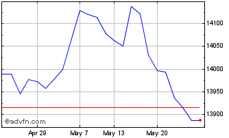 1 Month Amd Eur Gov Inf Chart
