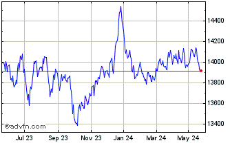 1 Year Amd Eur Gov Inf Chart