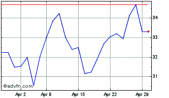 1 Month Metro Bank Chart