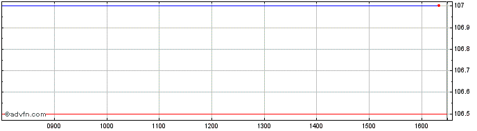 Intraday Montanaro Uk Smaller Com... Share Price Chart for 08/5/2024