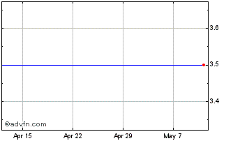 1 Month Mbl Chart