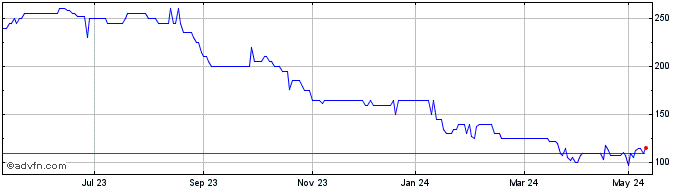 1 Year Mulberry Share Price Chart