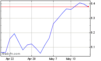 1 Month Is Eur Mv Esg Chart