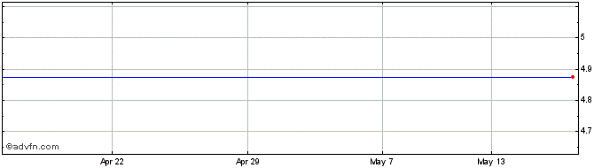 1 Month MWB Group Share Price Chart