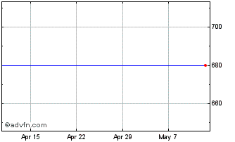 1 Month Maxcyte Chart
