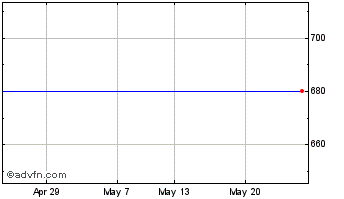 1 Month Maxcyte Chart