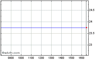 Intraday Maxima Holdings Chart