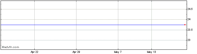 1 Month Maxima Holdings Share Price Chart