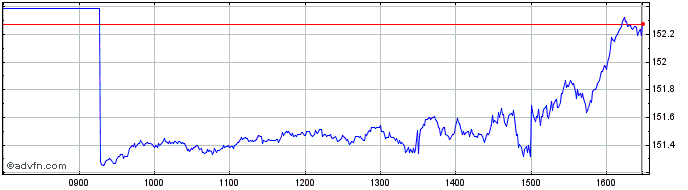 Intraday Inv Msci Usa  Price Chart for 03/5/2024