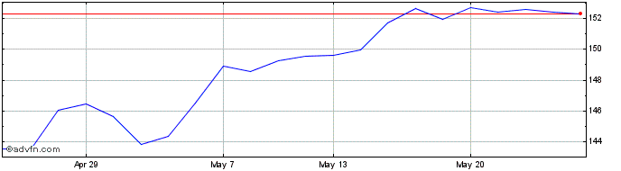1 Month Inv Msci Usa  Price Chart