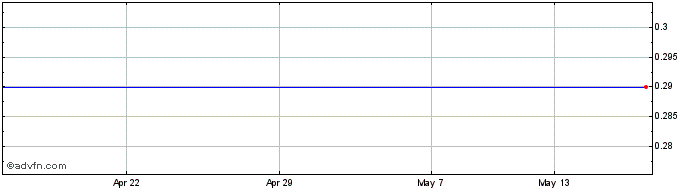 1 Month Mysquar Share Price Chart