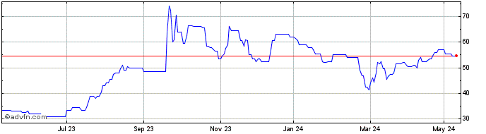 1 Year Mycelx Technologies Share Price Chart