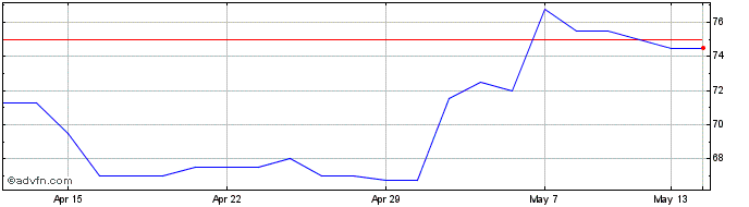 1 Month Nahl Share Price Chart