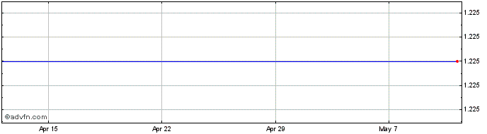 1 Month Nakama Share Price Chart