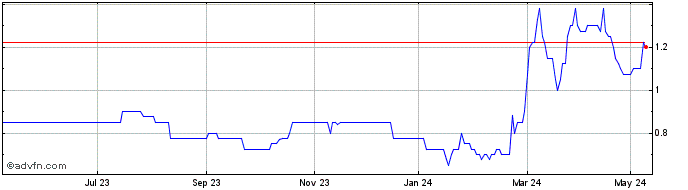 1 Year Narf Industries Share Price Chart