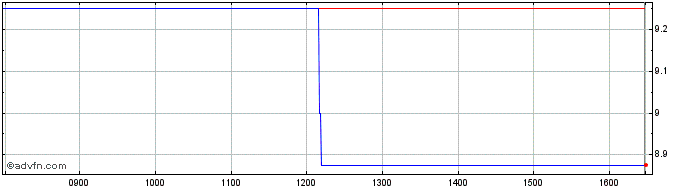 Intraday Norman Broadbent Share Price Chart for 26/4/2024
