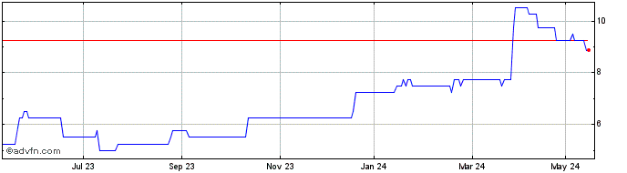 1 Year Norman Broadbent Share Price Chart