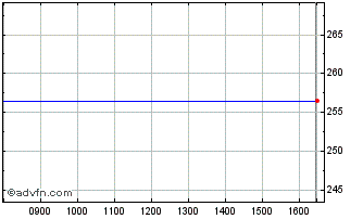Intraday Noble Investments Chart
