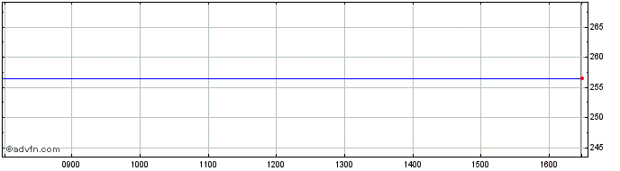 Intraday Noble Investments Share Price Chart for 24/4/2024