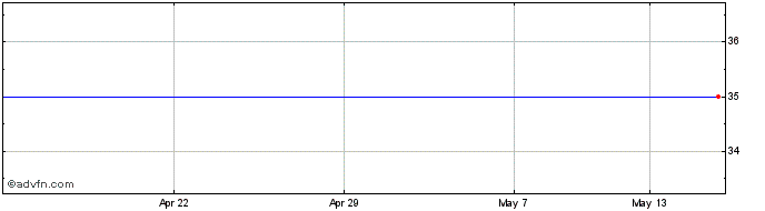 1 Month Nbnk Invest Share Price Chart