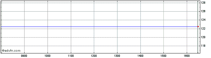 Intraday Nb Priv. Zdp 22  Price Chart for 25/4/2024