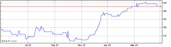 1 Year Nationwide Building Soci... Share Price Chart