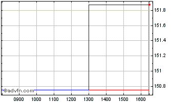 Intraday Newcastle 10t% Chart