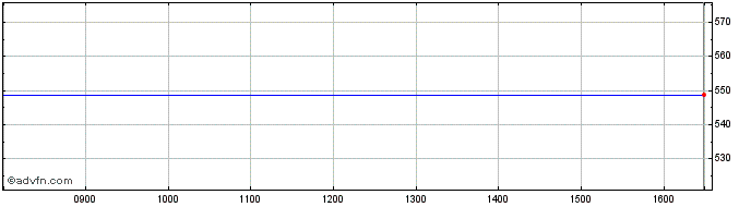 Intraday Group Nbt Share Price Chart for 09/5/2024