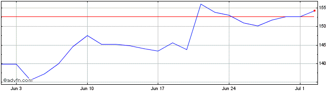 1 Month Ncc Share Price Chart