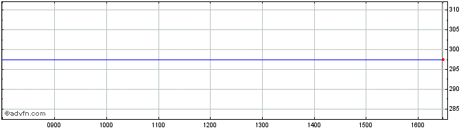 Intraday Ncipher Share Price Chart for 19/4/2024