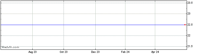 1 Year Norcon Share Price Chart