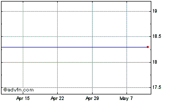 1 Month News Corp B Chart
